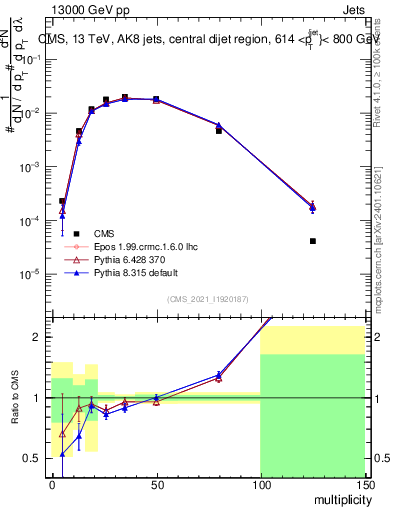 Plot of j.mult in 13000 GeV pp collisions