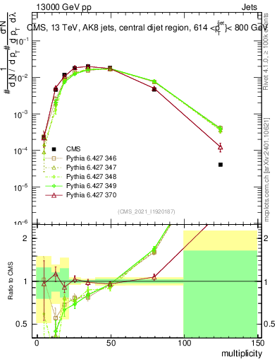 Plot of j.mult in 13000 GeV pp collisions