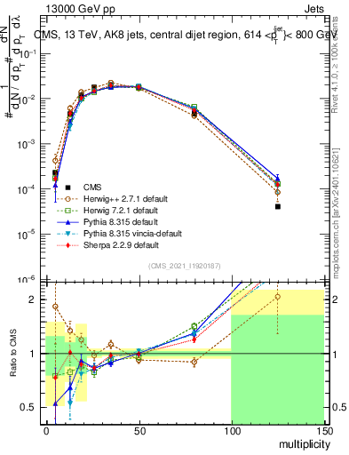 Plot of j.mult in 13000 GeV pp collisions