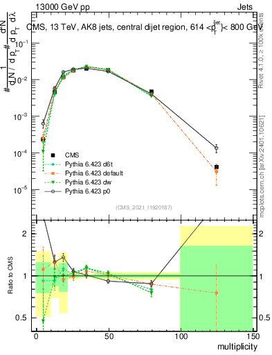 Plot of j.mult in 13000 GeV pp collisions