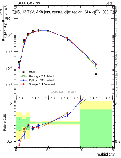 Plot of j.mult in 13000 GeV pp collisions