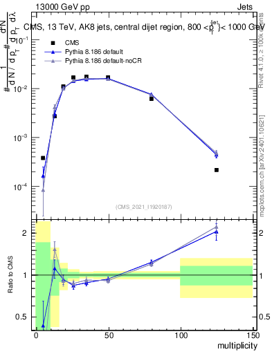 Plot of j.mult in 13000 GeV pp collisions