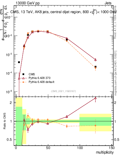 Plot of j.mult in 13000 GeV pp collisions