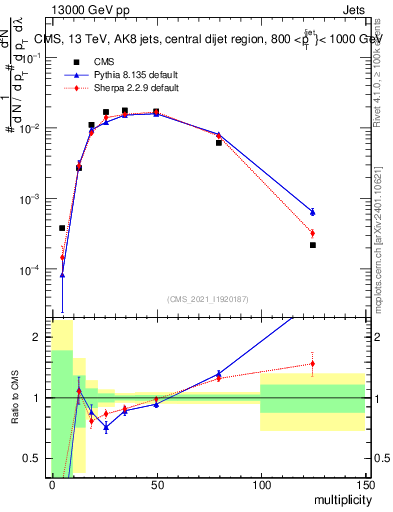 Plot of j.mult in 13000 GeV pp collisions