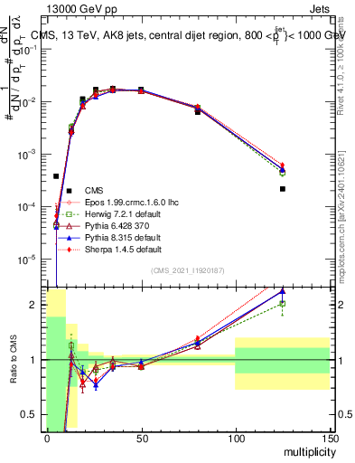 Plot of j.mult in 13000 GeV pp collisions