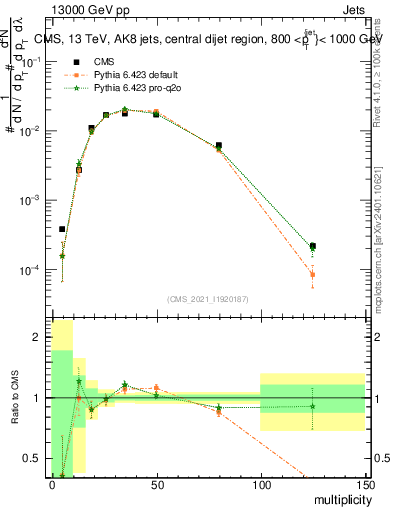 Plot of j.mult in 13000 GeV pp collisions