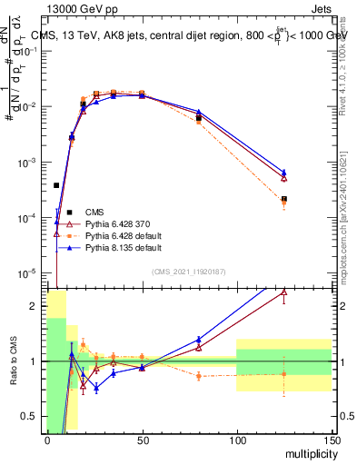 Plot of j.mult in 13000 GeV pp collisions