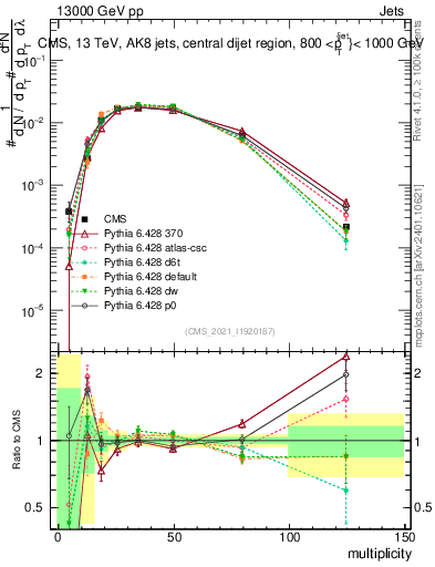 Plot of j.mult in 13000 GeV pp collisions
