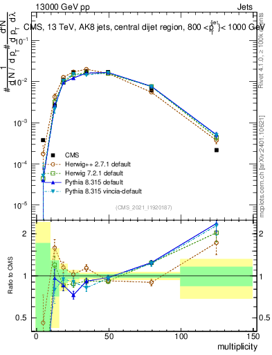 Plot of j.mult in 13000 GeV pp collisions