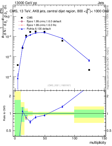 Plot of j.mult in 13000 GeV pp collisions