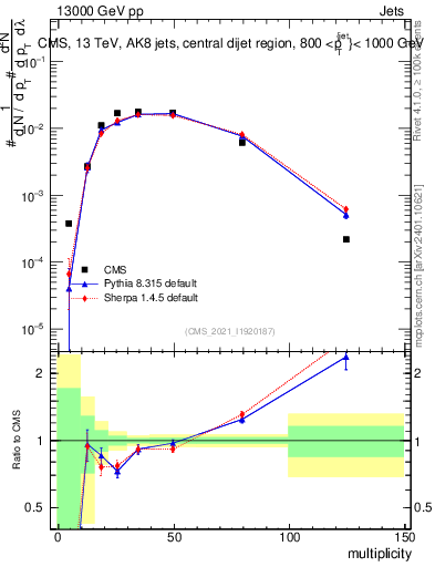 Plot of j.mult in 13000 GeV pp collisions