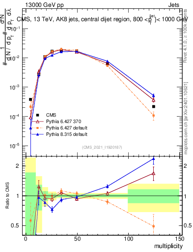 Plot of j.mult in 13000 GeV pp collisions