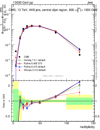 Plot of j.mult in 13000 GeV pp collisions