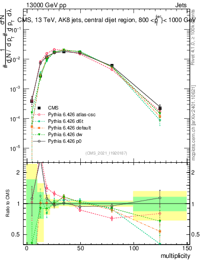 Plot of j.mult in 13000 GeV pp collisions