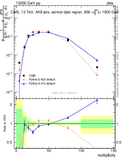 Plot of j.mult in 13000 GeV pp collisions