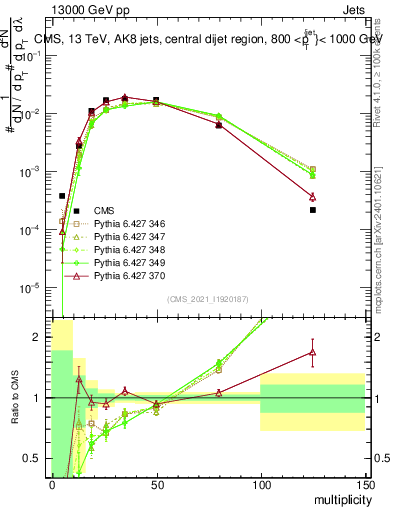 Plot of j.mult in 13000 GeV pp collisions