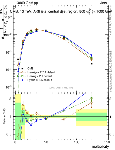 Plot of j.mult in 13000 GeV pp collisions