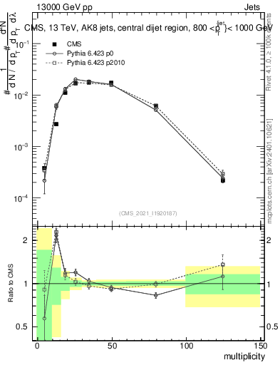 Plot of j.mult in 13000 GeV pp collisions