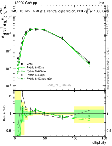 Plot of j.mult in 13000 GeV pp collisions