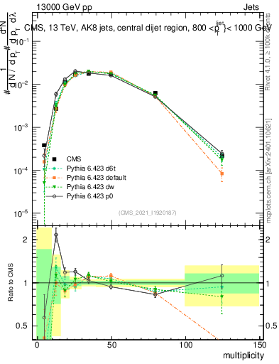 Plot of j.mult in 13000 GeV pp collisions