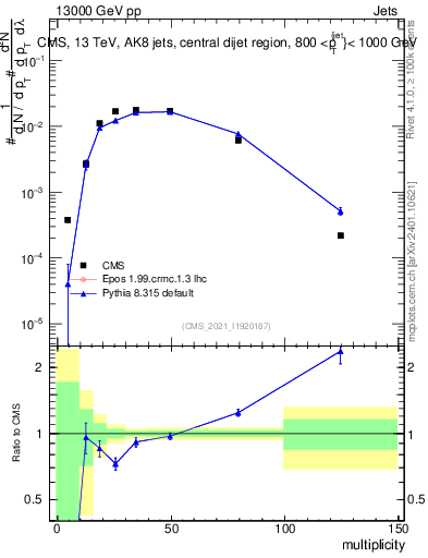 Plot of j.mult in 13000 GeV pp collisions