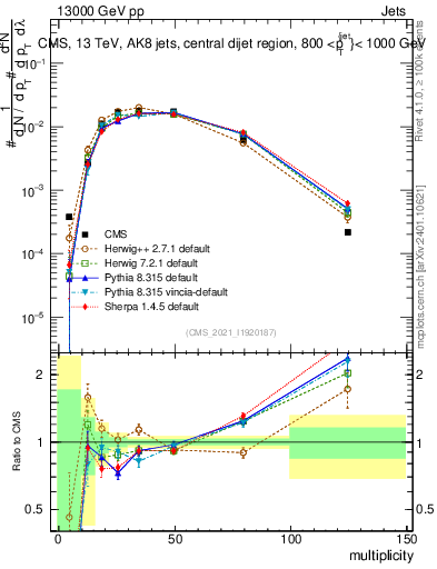 Plot of j.mult in 13000 GeV pp collisions