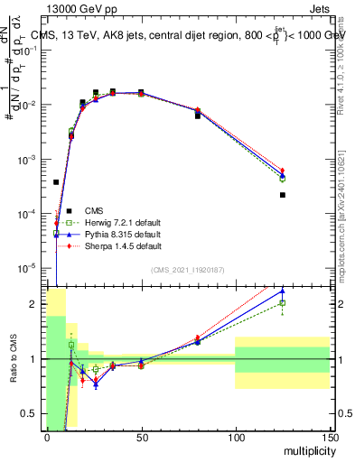 Plot of j.mult in 13000 GeV pp collisions