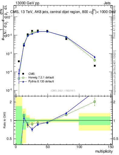Plot of j.mult in 13000 GeV pp collisions