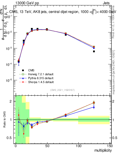 Plot of j.mult in 13000 GeV pp collisions