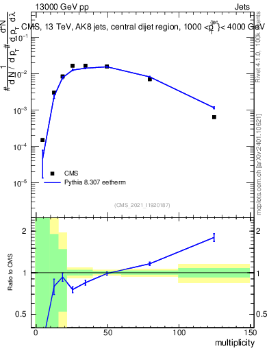 Plot of j.mult in 13000 GeV pp collisions