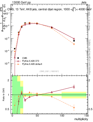 Plot of j.mult in 13000 GeV pp collisions