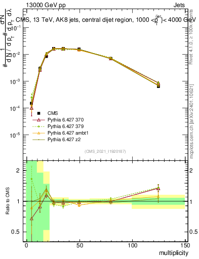 Plot of j.mult in 13000 GeV pp collisions