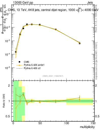 Plot of j.mult in 13000 GeV pp collisions