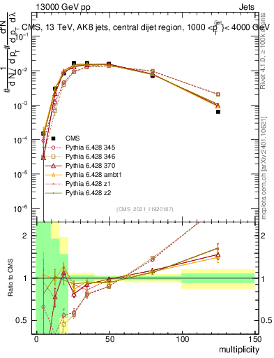 Plot of j.mult in 13000 GeV pp collisions