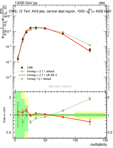 Plot of j.mult in 13000 GeV pp collisions