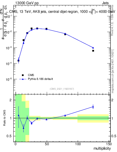 Plot of j.mult in 13000 GeV pp collisions