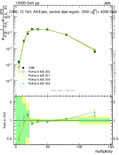 Plot of j.mult in 13000 GeV pp collisions