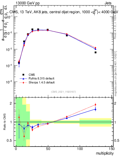 Plot of j.mult in 13000 GeV pp collisions