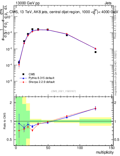 Plot of j.mult in 13000 GeV pp collisions