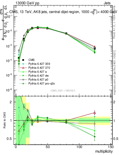 Plot of j.mult in 13000 GeV pp collisions