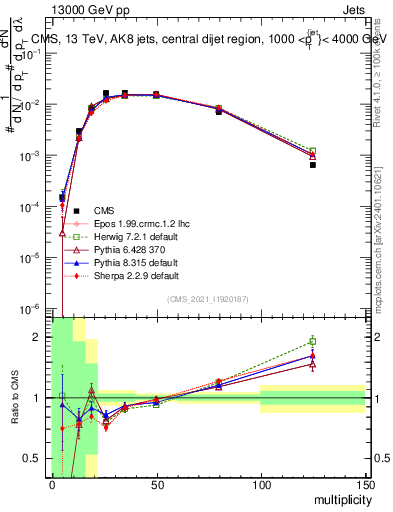 Plot of j.mult in 13000 GeV pp collisions