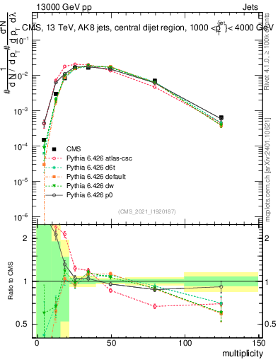 Plot of j.mult in 13000 GeV pp collisions