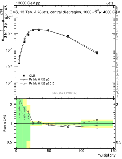 Plot of j.mult in 13000 GeV pp collisions