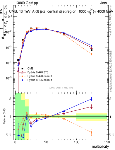 Plot of j.mult in 13000 GeV pp collisions