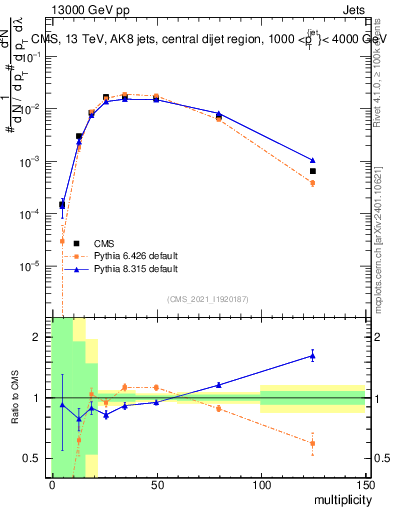 Plot of j.mult in 13000 GeV pp collisions