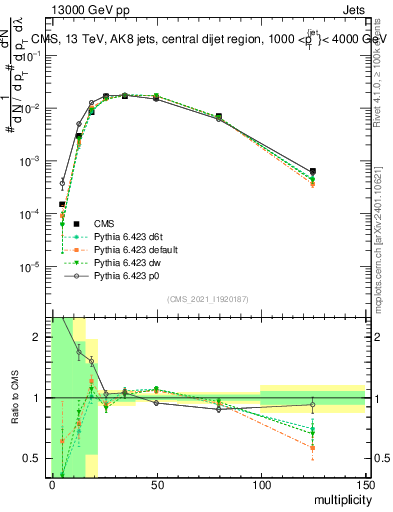 Plot of j.mult in 13000 GeV pp collisions