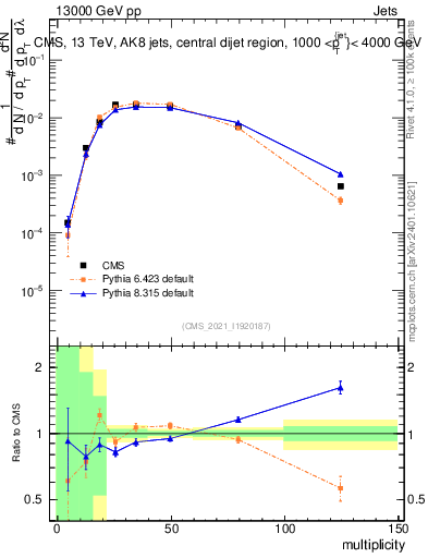 Plot of j.mult in 13000 GeV pp collisions