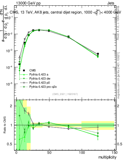 Plot of j.mult in 13000 GeV pp collisions