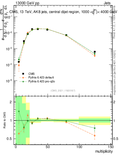Plot of j.mult in 13000 GeV pp collisions