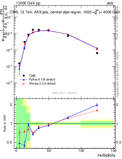 Plot of j.mult in 13000 GeV pp collisions